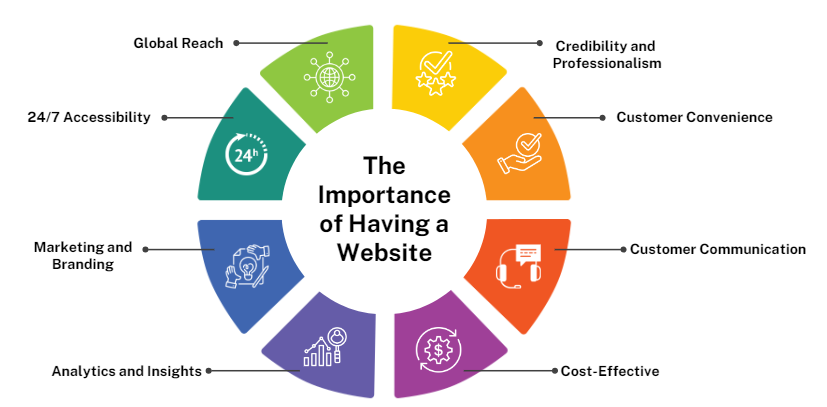 A circular, colorful image highlighting the significance of having a website for businesses 