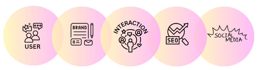 Icons showing the points that occur as a result of using visuals on your website (user,brand,interaction,SEO,social media)