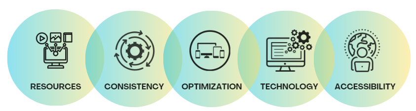 Icons showing the challenges of using visuals in online presence (resources,consistency,optimization,technology,accessibility)