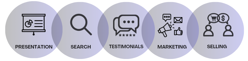 Icons showing the points that occur as a result of using visuals on your website (presentation, search ,testimonials, marketing, Selling )